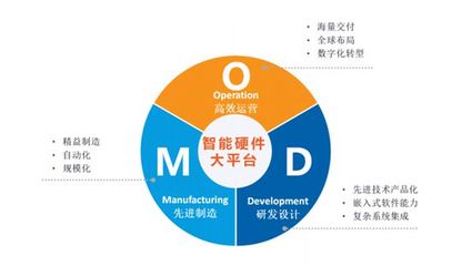 科創板ODM第一股華勤技術正式獲受理，擬募資75億元布局六大項目強化軟件開發