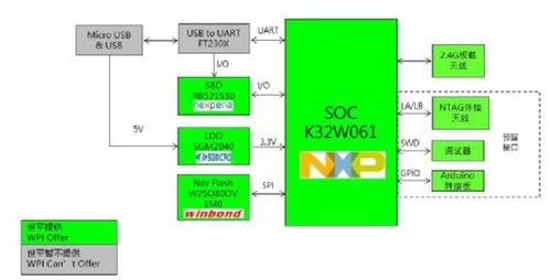 大聯大世平集團推出基于NXP產品的Zigbee Super Dongle方案軟件設計解析